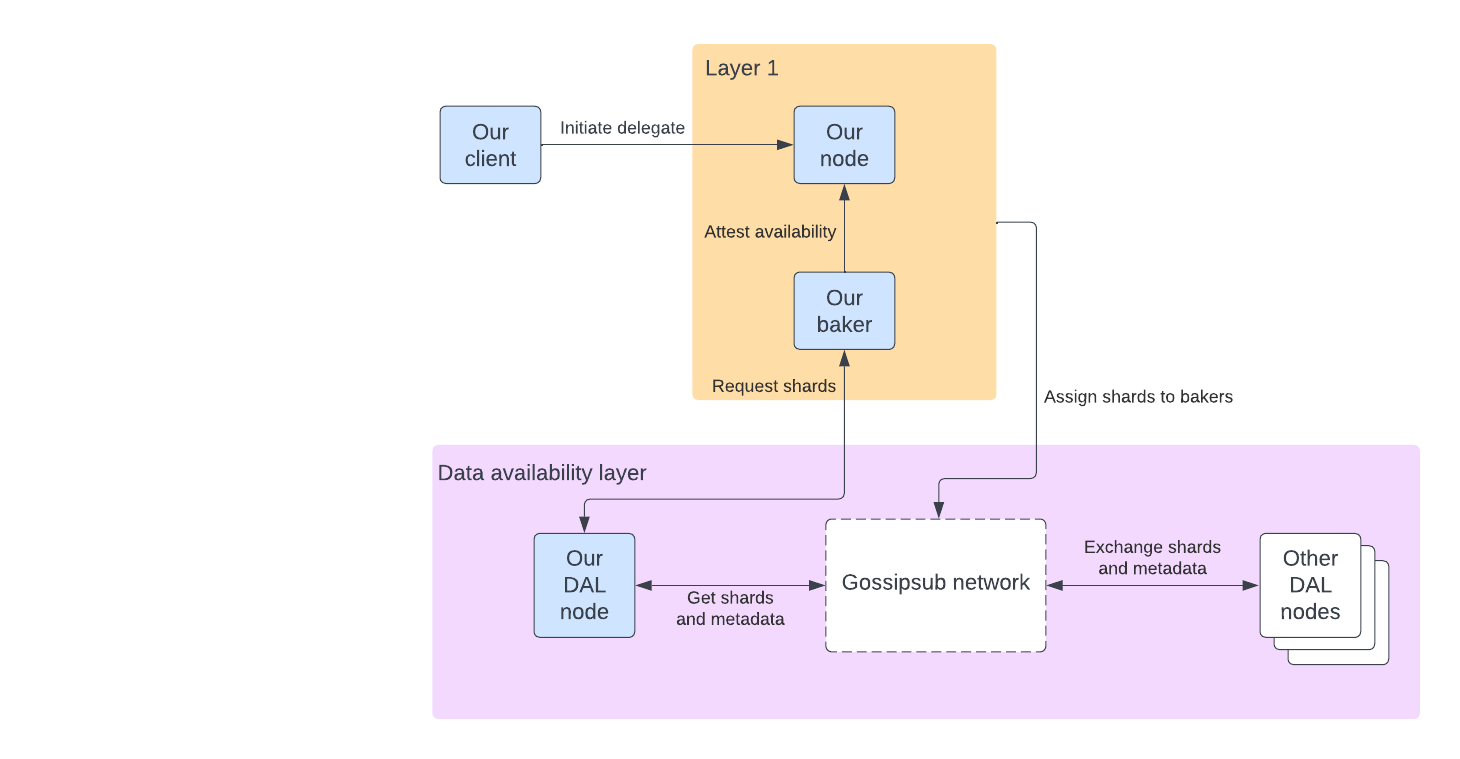 A diagram of the DAL architecture, with the daemons that you create in this tutorial highlighted