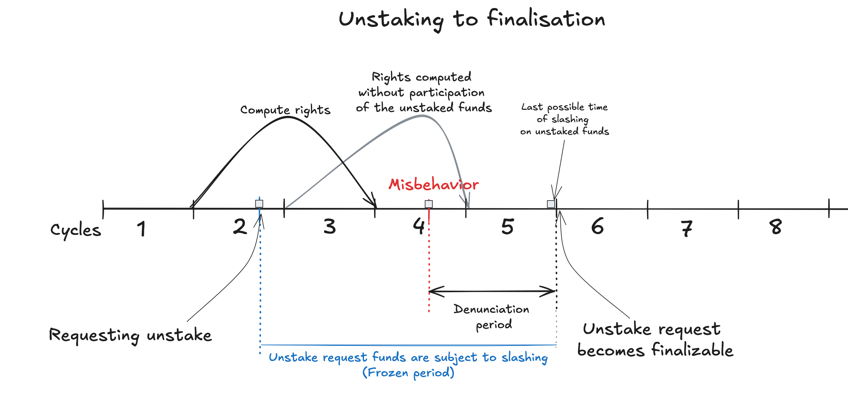 A diagram of an unstake request and the period that the user must wait to finalize that request