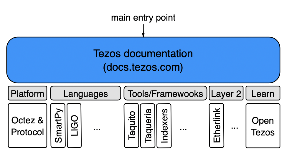 Diagram of the sites that have information about different areas of Tezos and its related technologies