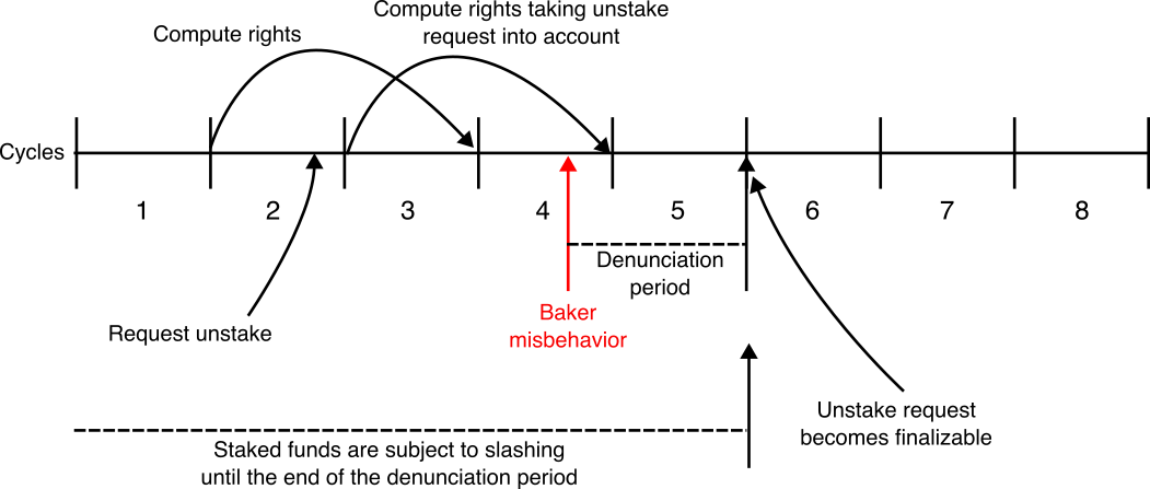 A diagram of an unstake request and the period that the user must wait